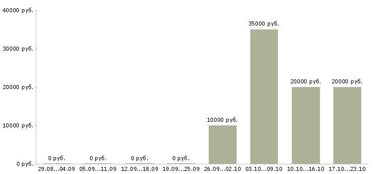 Вакансии менеджер по работе с заказчиками в Липецке - Медиана зарплат менеджер по работе с заказчиками в Липецке за 2 месяца