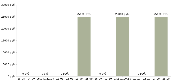 Вакансии менеджер по развитию клиентской базы Бурятия - Медиана зарплат менеджер по развитию клиентской базы Бурятия за 2 месяца