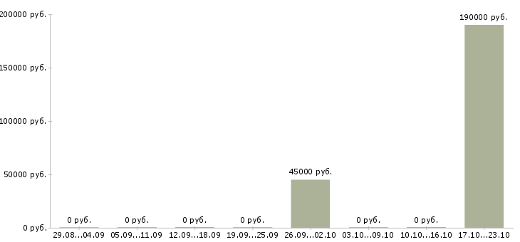 Вакансии менеджер по развитию организации в Магнитогорске - Медиана зарплат менеджер по развитию организации в Магнитогорске за 2 месяца