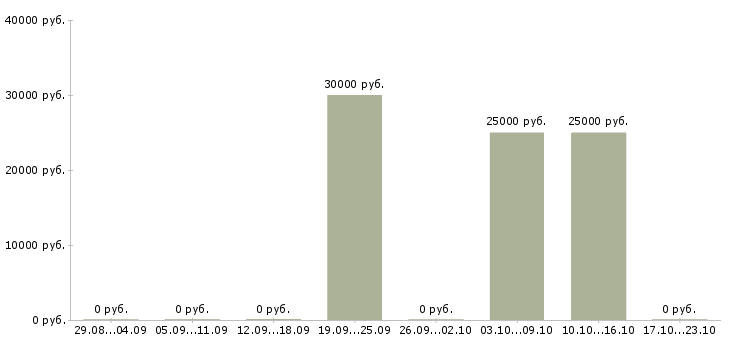 Вакансии менеджер по рекламе в офис в Липецке - Медиана зарплат менеджер по рекламе в офис в Липецке за 2 месяца