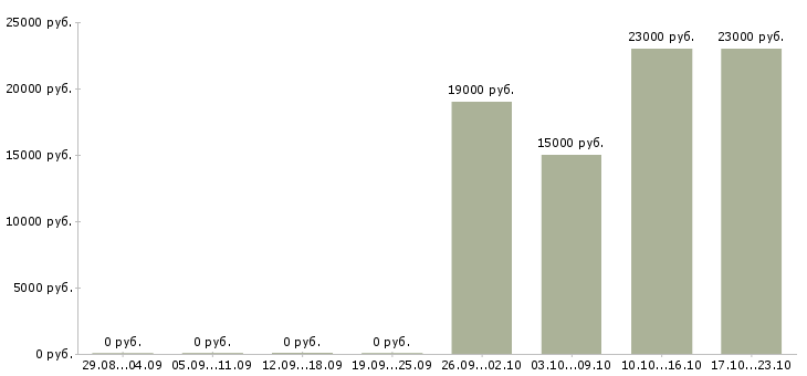 Вакансии менеджер по сопровождению корпоративных клиентов в Липецке - Медиана зарплат менеджер по сопровождению корпоративных клиентов в Липецке за 2 месяца