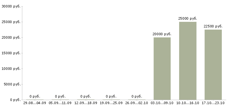 Вакансии менеджер по установлению контактов Ростов-на-дону - Медиана зарплат менеджер по установлению контактов Ростов-на-дону за 2 месяца