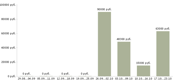 Вакансии менеджер с личным автомобилем в Астрахани - Медиана зарплат менеджер с личным автомобилем в Астрахани за 2 месяца