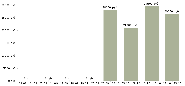 Вакансии менеджер торгового зала гипермаркета Санкт-петербург - Медиана зарплат менеджер торгового зала гипермаркета Санкт-петербург за 2 месяца