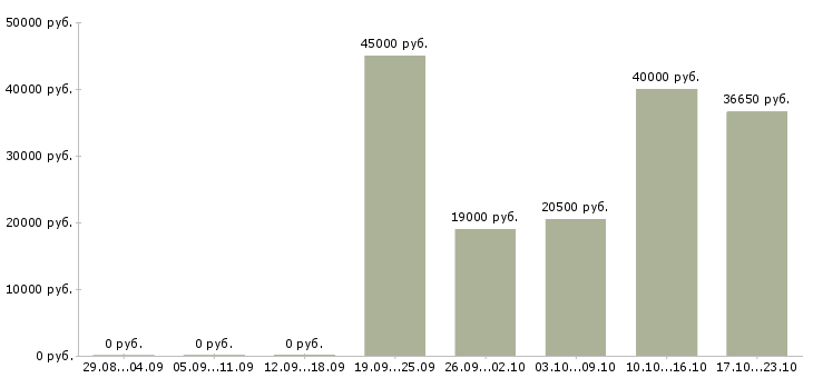 Вакансии менеджеры в крупную международную компанию в Волгограде - Медиана зарплат менеджеры в крупную международную компанию в Волгограде за 2 месяца