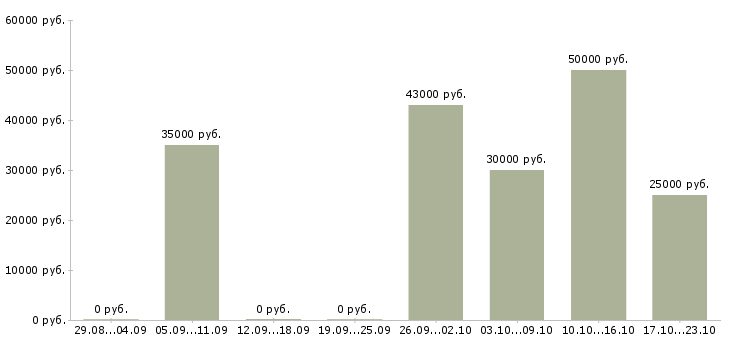 Вакансии партнеры в успешный проект Ростов-на-дону - Медиана зарплат партнеры в успешный проект Ростов-на-дону за 2 месяца
