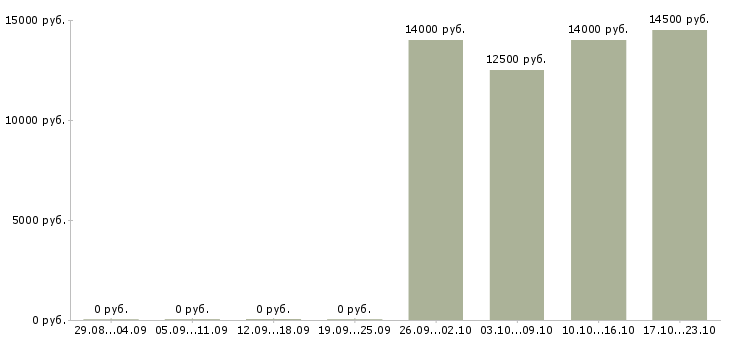 Вакансии партнеры в успешный проект в Барнауле - Медиана зарплат партнеры в успешный проект в Барнауле за 2 месяца