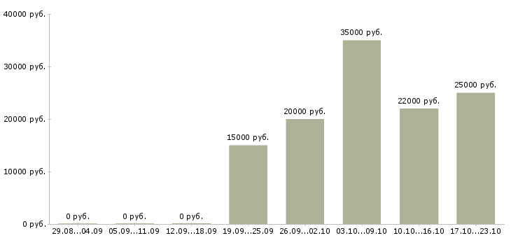 Вакансии подработка для активных в Иваново - Медиана зарплат подработка для активных в Иваново за 2 месяца