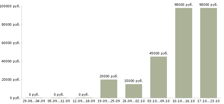 Вакансии подработка с обучением в Сыктывкаре - Медиана зарплат подработка с обучением в Сыктывкаре за 2 месяца