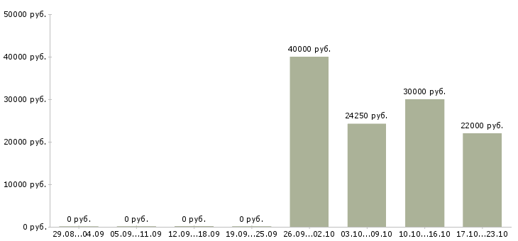 Вакансии представитель по развитию клиентов в Липецке - Медиана зарплат представитель по развитию клиентов в Липецке за 2 месяца