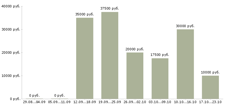 Вакансии приглашаем на удаленную работу в Калуге - Медиана зарплат приглашаем на удаленную работу в Калуге за 2 месяца