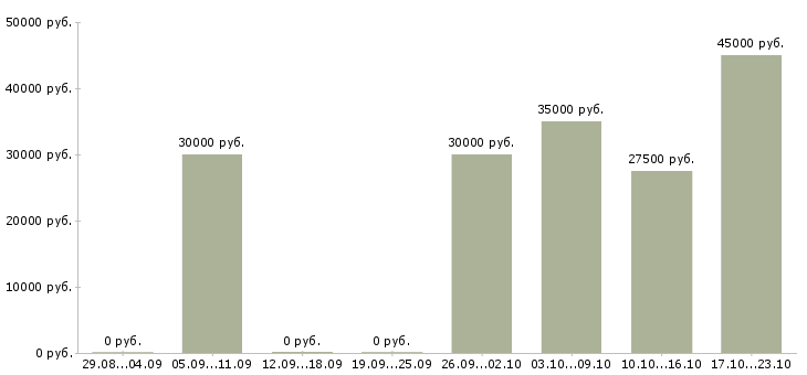 Вакансии работаем и зарабатываем дома в Дмитрове - Медиана зарплат работаем и зарабатываем дома в Дмитрове за 2 месяца