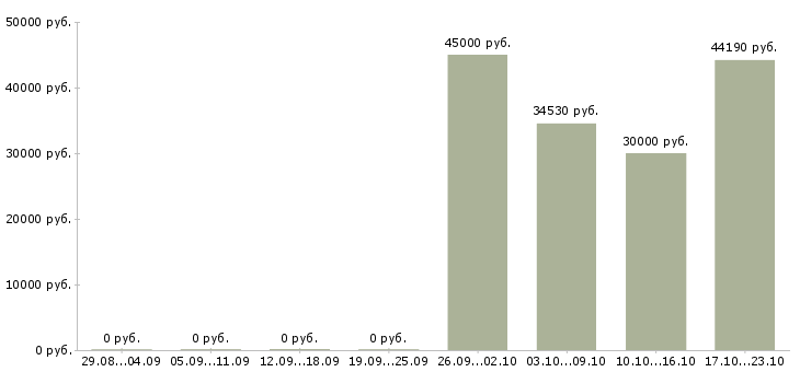 Вакансии работник зала на выкладку товара в Балашихе - Медиана зарплат работник зала на выкладку товара в Балашихе за 2 месяца
