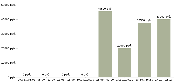 Вакансии региональный менеджер развития продаж в Ярославле - Медиана зарплат региональный менеджер развития продаж в Ярославле за 2 месяца