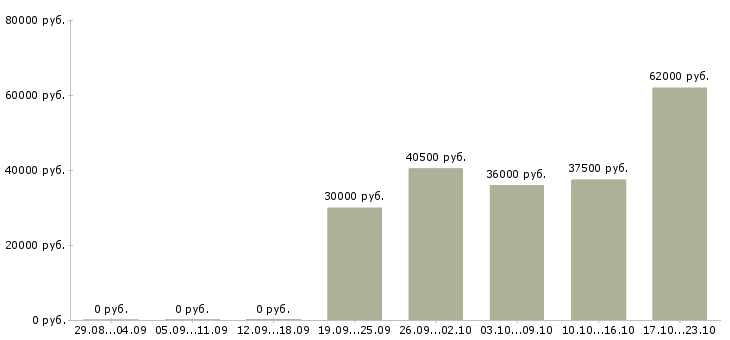 Вакансии руководитель площадки Татарстан - Медиана зарплат руководитель площадки Татарстан за 2 месяца