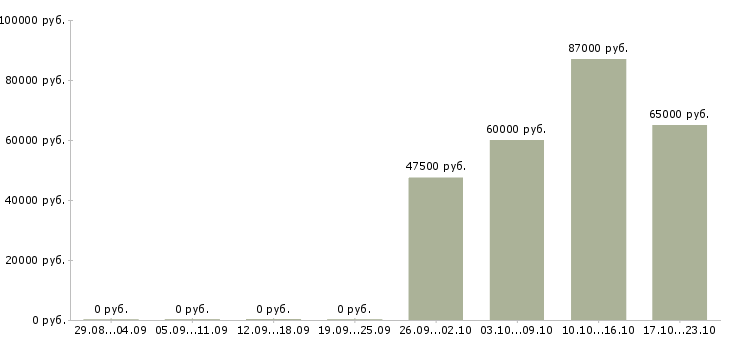 Вакансии сварщик на объект в Тюмени - Медиана зарплат сварщик на объект в Тюмени за 2 месяца