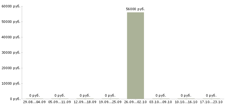 Вакансии складской разнорабочий Карелия - Медиана зарплат складской разнорабочий Карелия за 2 месяца