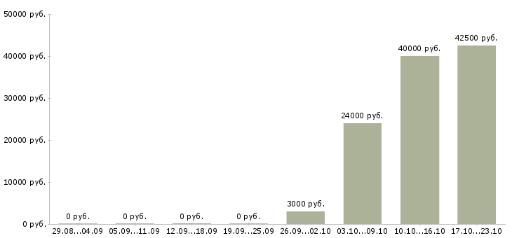 Вакансии сотрудник магазина детских товаров в Мурманске - Медиана зарплат сотрудник магазина детских товаров в Мурманске за 2 месяца