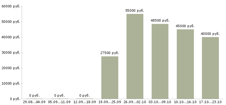Вакансии сотрудник на оформление заказов в Люберцах - Медиана зарплат сотрудник на оформление заказов в Люберцах за 2 месяца