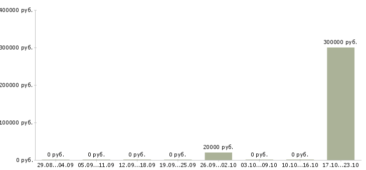 Вакансии сотрудник по проведению тренингов в Тольятти - Медиана зарплат сотрудник по проведению тренингов в Тольятти за 2 месяца