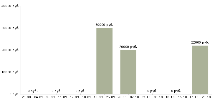 Вакансии специалист по работе с заказами Набережные челны - Медиана зарплат специалист по работе с заказами Набережные челны за 2 месяца