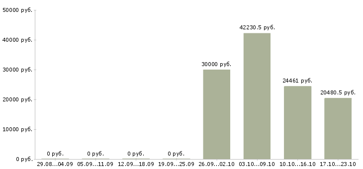 Вакансии специалист по развитию проекта в Брянске - Медиана зарплат специалист по развитию проекта в Брянске за 2 месяца