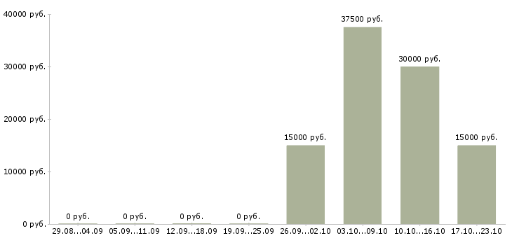 Вакансии специалист по развитию проекта в Пензе - Медиана зарплат специалист по развитию проекта в Пензе за 2 месяца