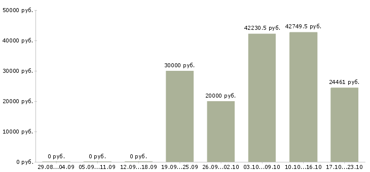 Вакансии специалист по развитию рынка в Белгороде - Медиана зарплат специалист по развитию рынка в Белгороде за 2 месяца