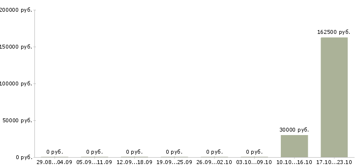 Вакансии специалист по финансовому контролю в Красноярске - Медиана зарплат специалист по финансовому контролю в Красноярске за 2 месяца