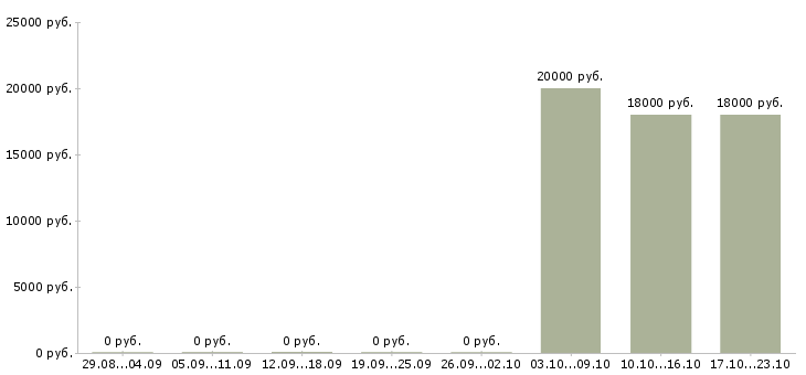 Вакансии техник по подключению интернета в Белгороде - Медиана зарплат техник по подключению интернета в Белгороде за 2 месяца