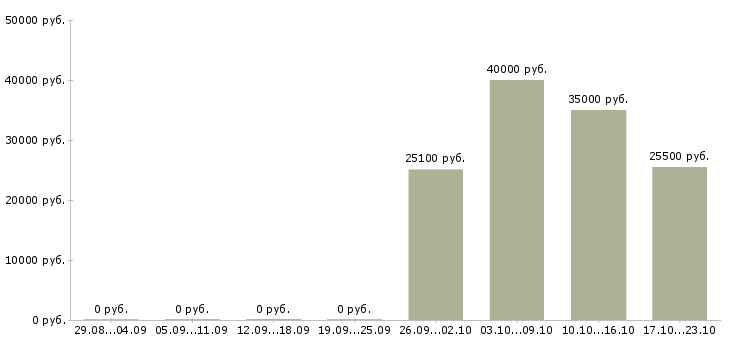 Вакансии товаровед по качеству в Перми - Медиана зарплат товаровед по качеству в Перми за 2 месяца