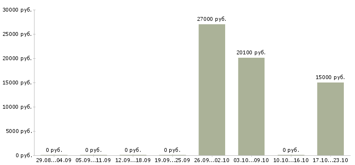 Вакансии товаровед по качеству в Ульяновске - Медиана зарплат товаровед по качеству в Ульяновске за 2 месяца