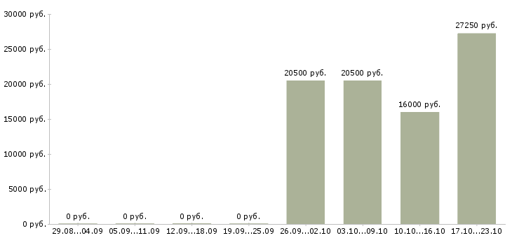 Вакансии торговый представитель по городу Набережные челны - Медиана зарплат торговый представитель по городу Набережные челны за 2 месяца