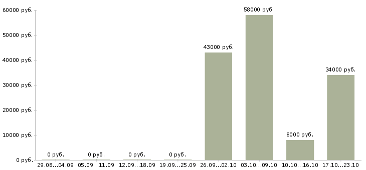 Вакансии требуется разнорабочий на склад в Уфе - Медиана зарплат требуется разнорабочий на склад в Уфе за 2 месяца