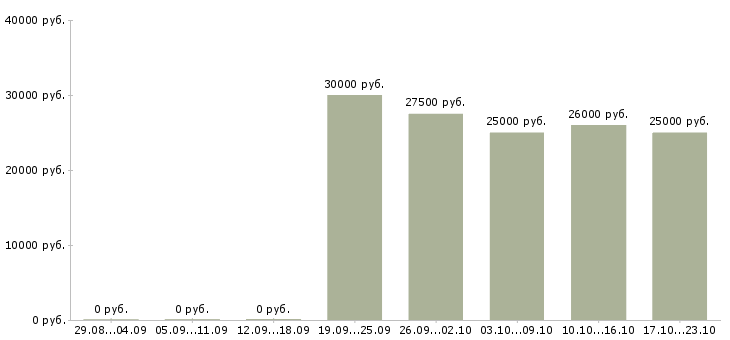Вакансии требуется рекламный менеджер в Иваново - Медиана зарплат требуется рекламный менеджер в Иваново за 2 месяца