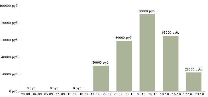 Вакансии требуются грузчики на вахту в Дзержинске - Медиана зарплат требуются грузчики на вахту в Дзержинске за 2 месяца