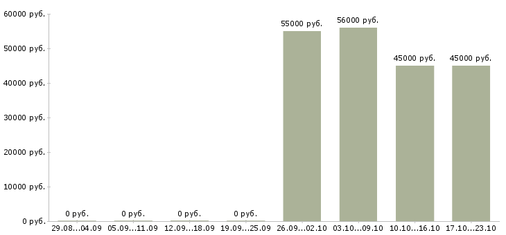Вакансии упаковщик на объект Бурятия - Медиана зарплат упаковщик на объект Бурятия за 2 месяца