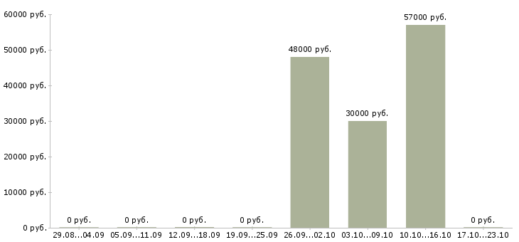 Вакансии управляющий в торговую организацию в Сургуте - Медиана зарплат управляющий в торговую организацию в Сургуте за 2 месяца