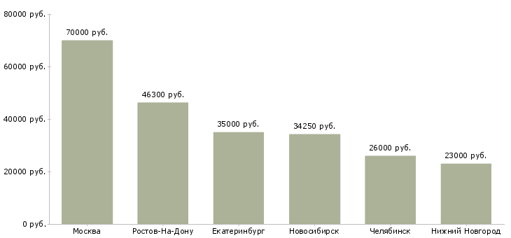 Поиск работы заместитель управляющего отделом-Медиана зарплаты для вакансии «заместитель управляющего отделом» в других городах