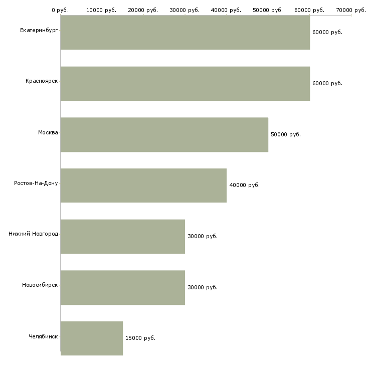 Поиск работы менеджер по продажам строительных смесей-Медиана зарплаты для вакансии «менеджер по продажам строительных смесей» в других городах