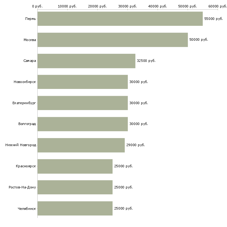 Поиск работы менеджер по сопровождению документации-Медиана зарплаты для вакансии «менеджер по сопровождению документации» в других городах
