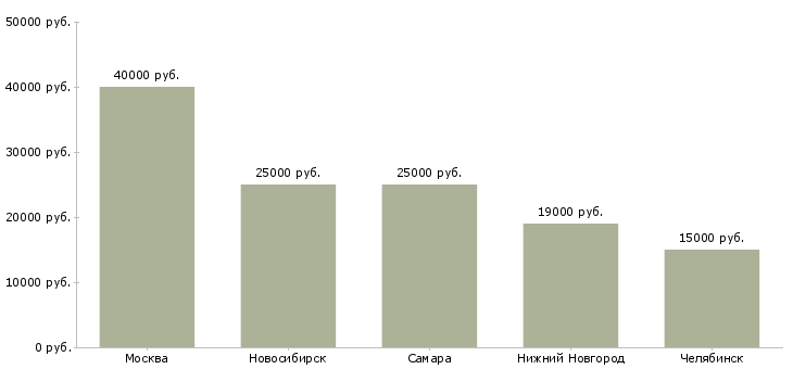 Поиск работы секретарь службы приема-Медиана зарплаты для вакансии «секретарь службы приема» в других городах