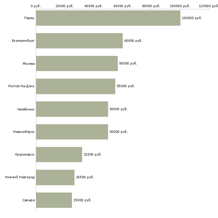 Поиск работы специалист по организации производственного обучения-Медиана зарплаты для вакансии «специалист по организации производственного обучения» в других городах
