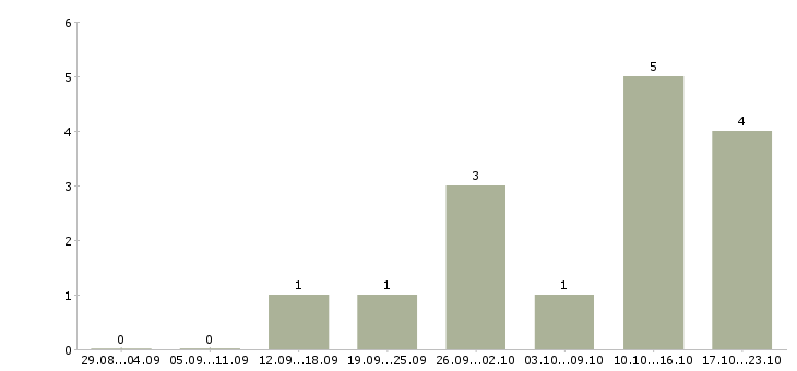 Работа приглашаются сотрудники Адыгея - Число вакансий Адыгея по специальности приглашаются сотрудники за 2 месяца