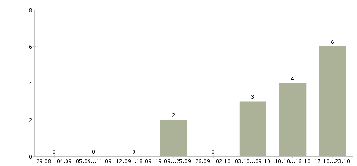 Работа сотрудник на оформление заказов Бурятия - Число вакансий Бурятия по специальности сотрудник на оформление заказов за 2 месяца