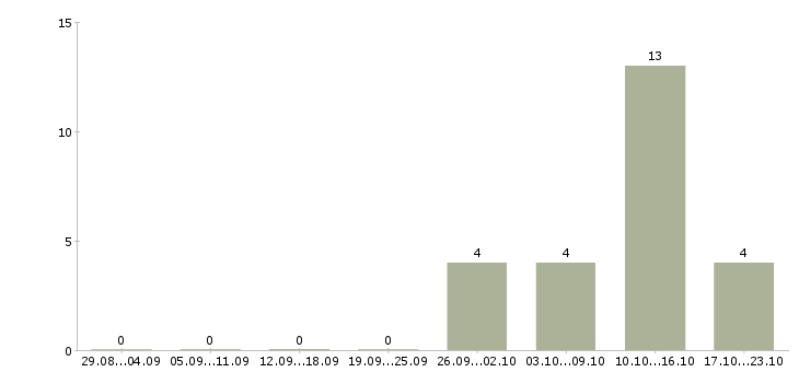 Работа специалист по телефонным переговорам Бурятия - Число вакансий Бурятия по специальности специалист по телефонным переговорам за 2 месяца