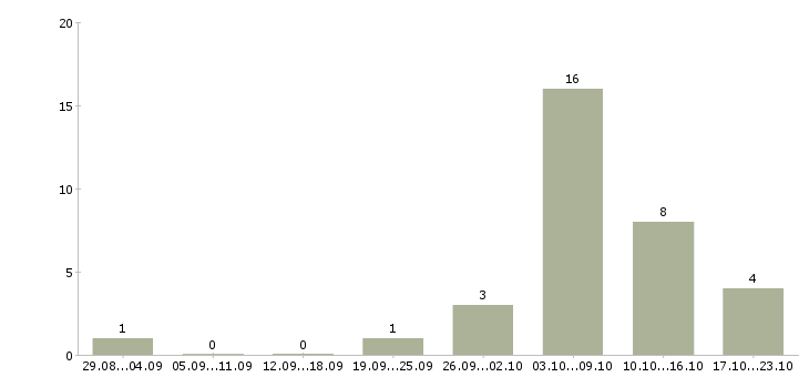 Работа менеджер для работы через интернет Дагестан - Число вакансий Дагестан по специальности менеджер для работы через интернет за 2 месяца