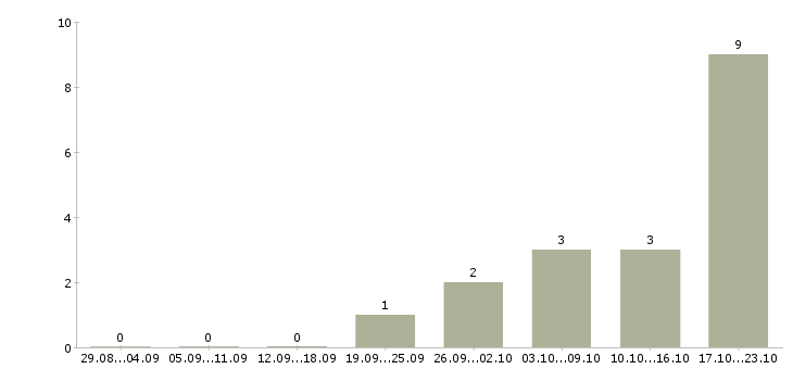 Работа менеджер по развитию организации Йошкар-ола - Число вакансий Йошкар-ола по специальности менеджер по развитию организации за 2 месяца