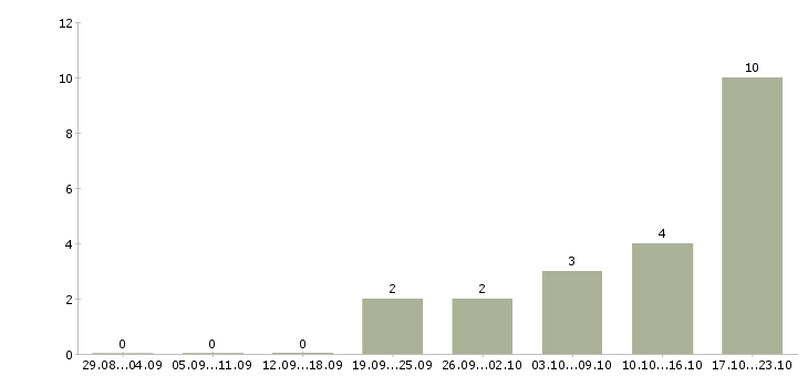Работа менеджер сопровождения продаж Йошкар-ола - Число вакансий Йошкар-ола по специальности менеджер сопровождения продаж за 2 месяца