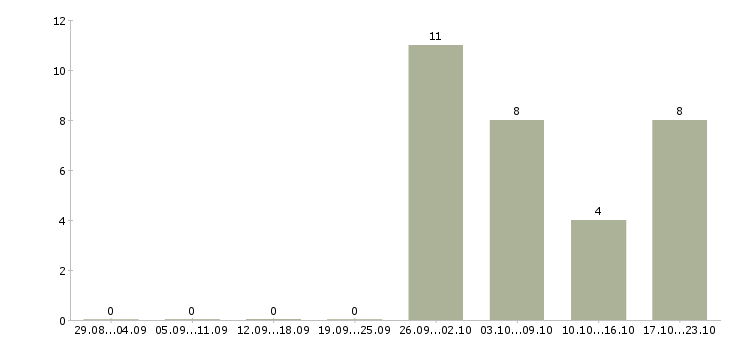 Работа менеджер по оформлению документации Набережные челны - Число вакансий Набережные челны по специальности менеджер по оформлению документации за 2 месяца